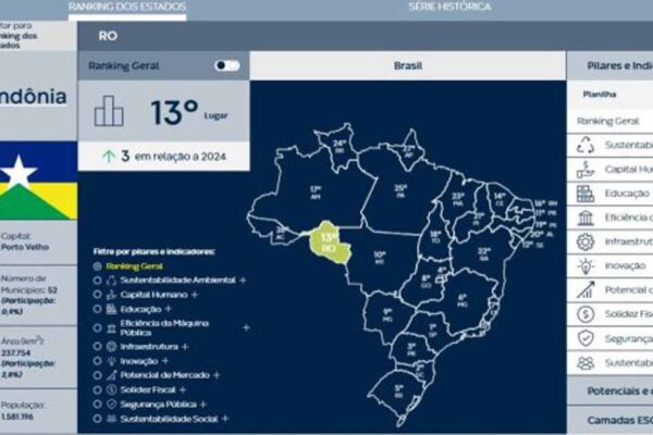 Rondônia lidera competitividade na Região Norte e sobe no ranking nacional