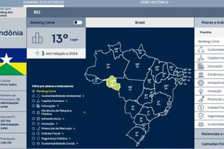 Rondônia lidera competitividade na Região Norte e sobe no ranking nacional