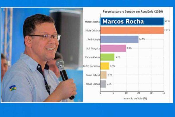 Pesquisa para o Senado em Rondônia em 2026 aponta Marcos Rocha em primeiro lugar