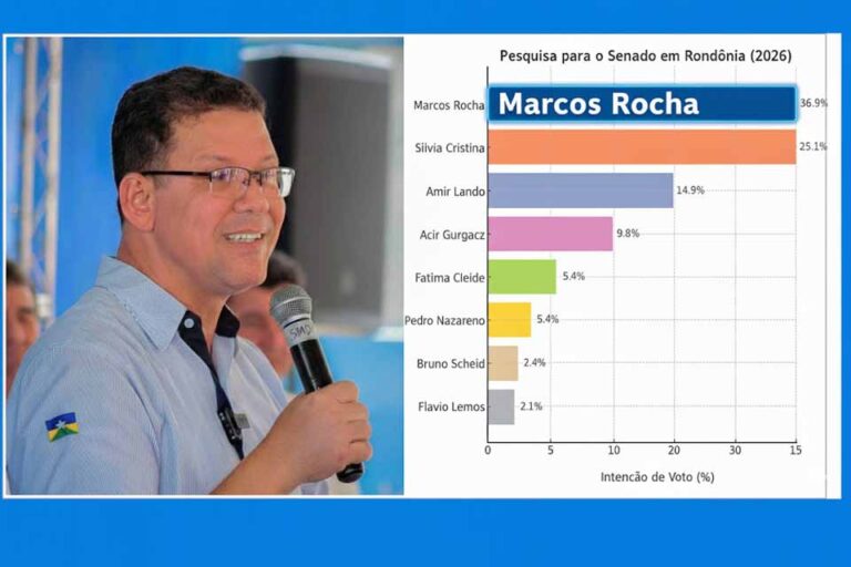 Pesquisa para o Senado em Rondônia em 2026 aponta Marcos Rocha em primeiro lugar