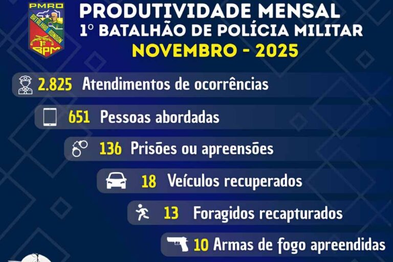 1º BPM registra indicadores operacionais de novembro e divulga resultado mensal