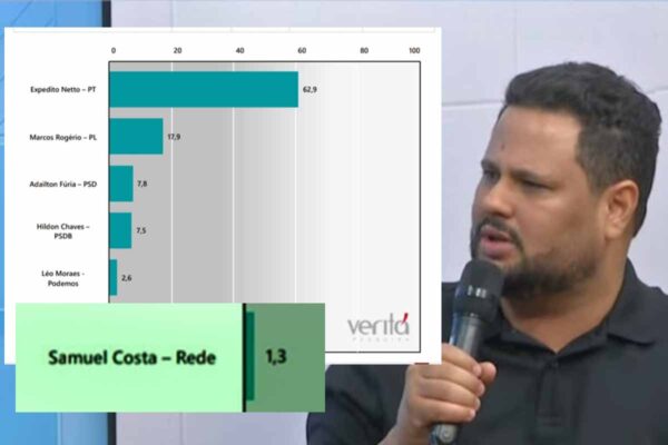 Samuel Costa lidera menor rejeição entre pré-candidatos ao Governo de Rondônia, aponta pesquisa Veritá