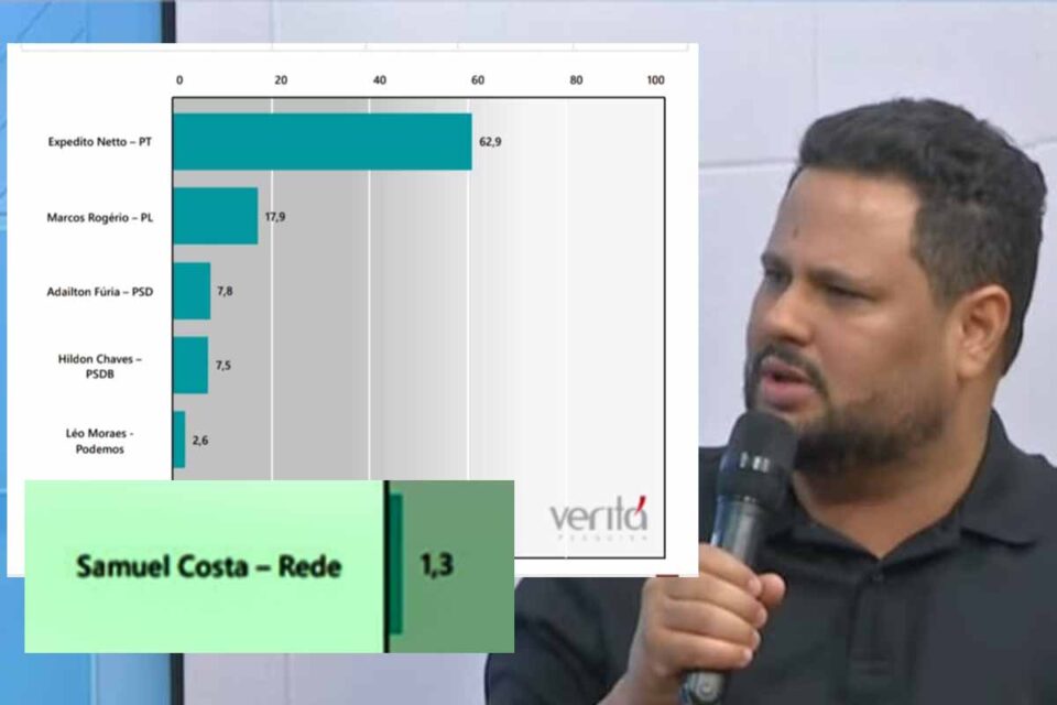 <div style="
                font-size: 18px;
                font-weight: bold;
                color: #0073aa;
                margin-bottom: 5px;
                text-transform: uppercase;
            ">ELEIÇÕES 2026</div>Samuel Costa lidera menor rejeição entre pré-candidatos ao Governo de Rondônia, aponta pesquisa Veritá