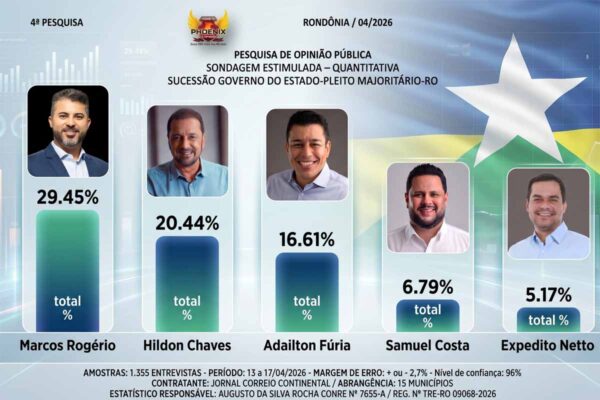 Pesquisa aponta cenário estimulado para o Governo de Rondônia com liderança de Marcos Rogério