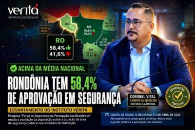 Rondônia supera média nacional e registra 58,4% de aprovação em segurança pública durante gestão do ex-secretário Coronel Vital na Sesdec