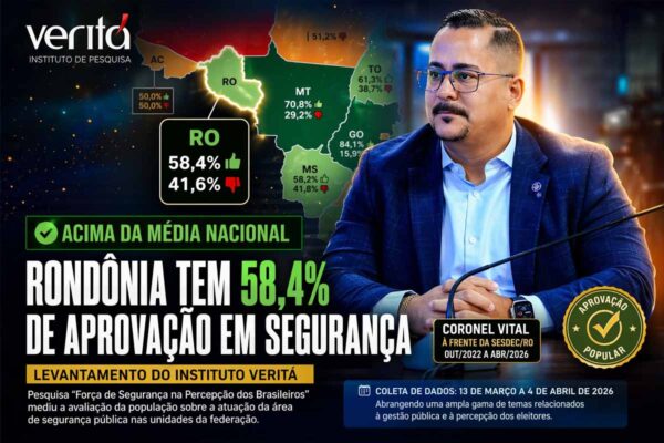 Rondônia supera média nacional e registra 58,4% de aprovação em segurança pública durante gestão do ex-secretário Coronel Vital na Sesdec