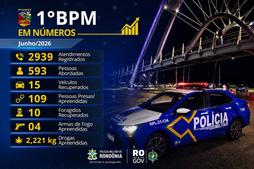 1º BPM contabiliza quase 3 mil ocorrências atendidas e mais de 100 prisões em junho, em Porto Velho