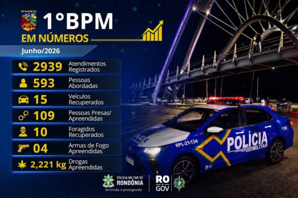 1º BPM contabiliza quase 3 mil ocorrências atendidas e mais de 100 prisões em junho, em Porto Velho